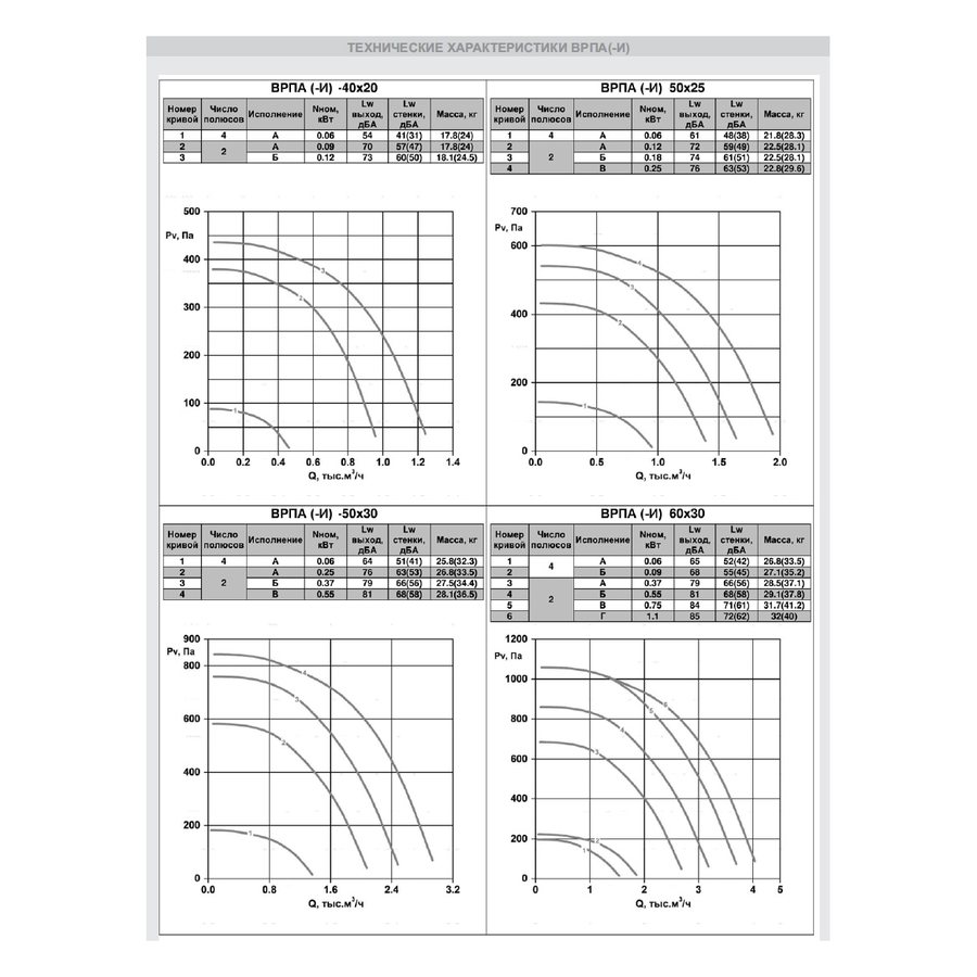 ВРПА-И-60х30-Г-2-3 (1,1/3000) вентилятор канальный