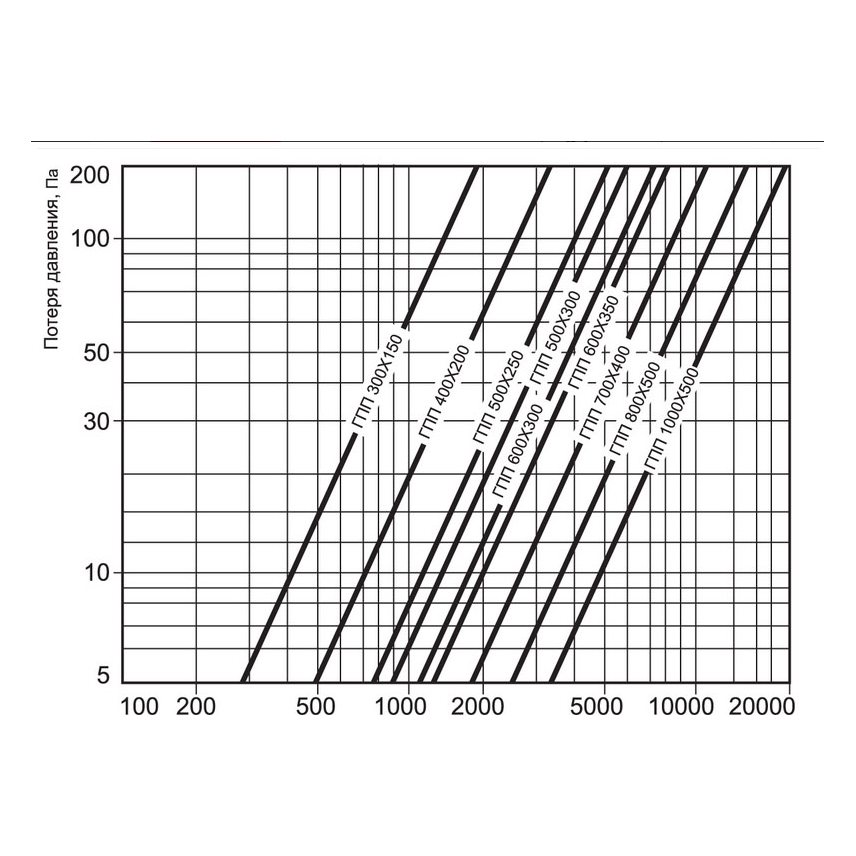 ГПП-500х250/1000 шумоглушитель