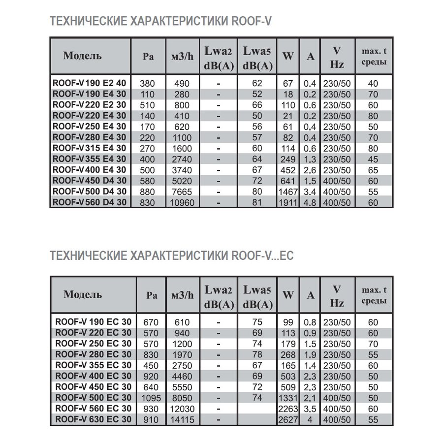ROOF-V-450 D4 30 вентилятор крышный