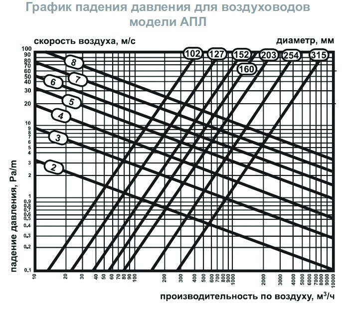 АПЛ-127 воздуховод гибкий теплоизолированный — Диаграммы подбора