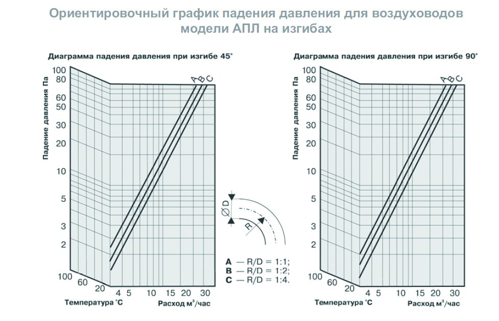 АПЛ-127 воздуховод гибкий теплоизолированный — Диаграммы подбора