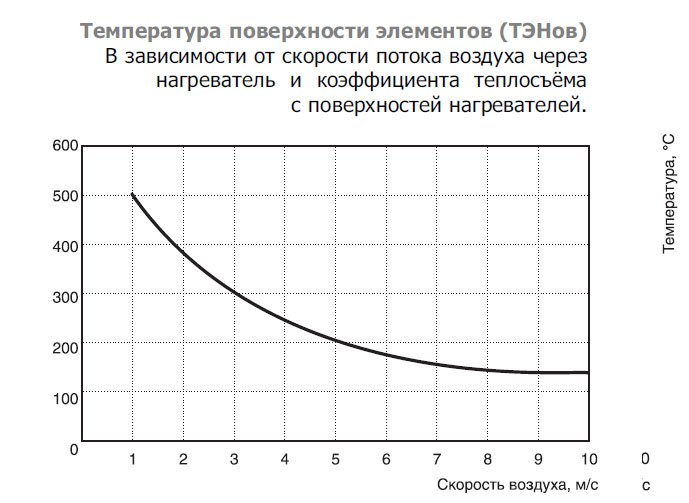 EOK-160-6.0-3ф электронагреватель — Диаграммы подбора