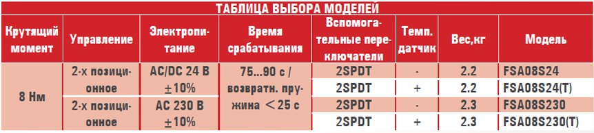 FSA03S230S электропривод ON/OFF, с воз.пружиной для противопож. клапанов с 2-я доп.перекл. — Диаграммы подбора