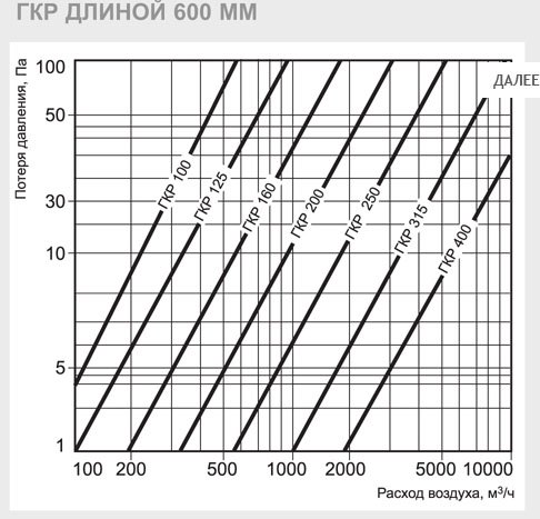 ГКР-315/900 шумоглушитель — Диаграммы подбора