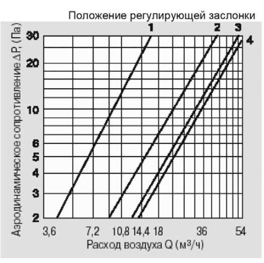 КИВ-К1/М1-125/1000 клапан инфильтрации воздуха — Диаграммы подбора