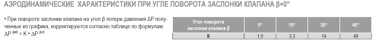 КВ-Р-100 клапан воздушный с ручкой (ru) — Диаграммы подбора