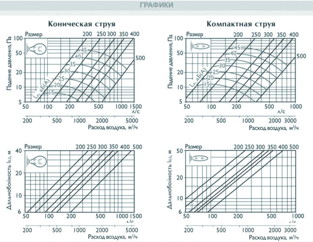 SMK-300 диффузор cопловый многоконусный — Диаграммы подбора